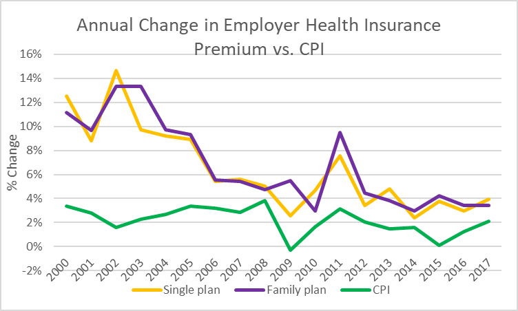 Annual Change in Emplyer Health Insurance Premium vs. CPI