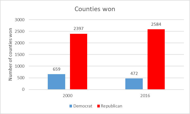 Counties won