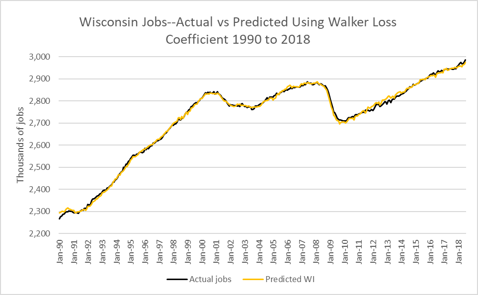 Wisconsin Jobs--Actual vs Predicted 1990 to 2018