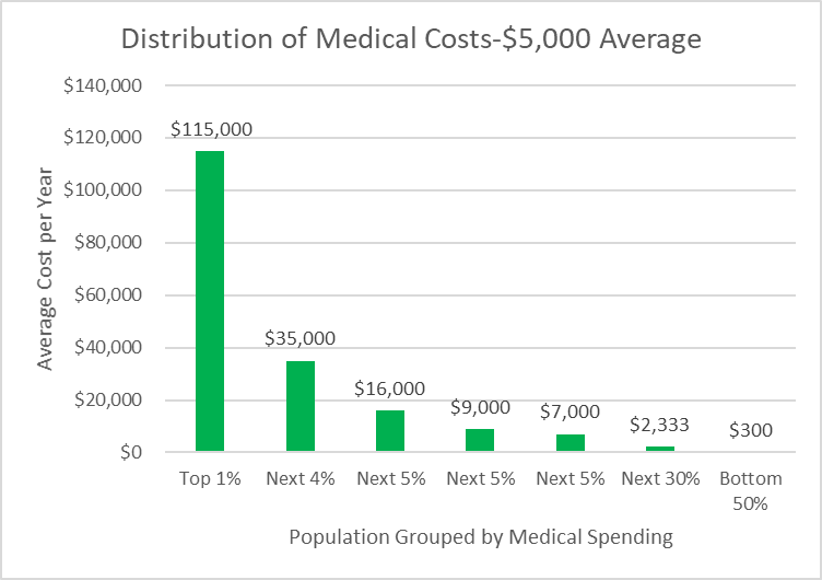Distribution of Medical Costs-$5,000 Average