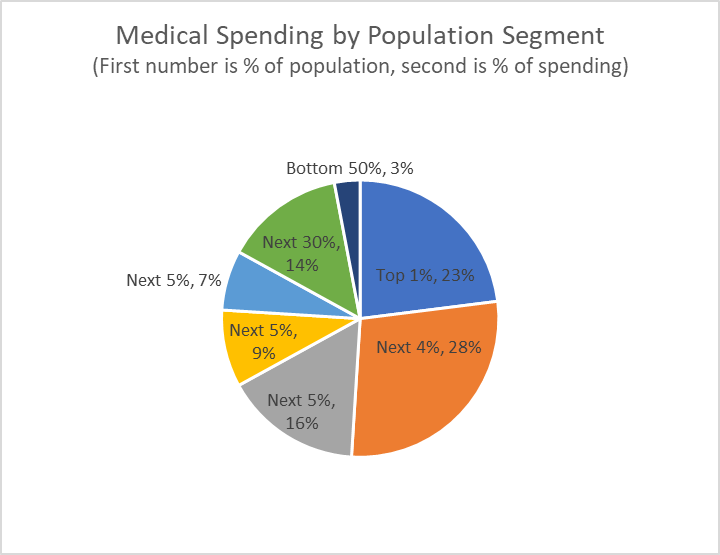 Medical Spending by Population Segment