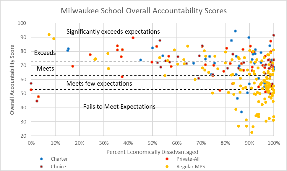 Milwaukee School Overall Accountability Scores