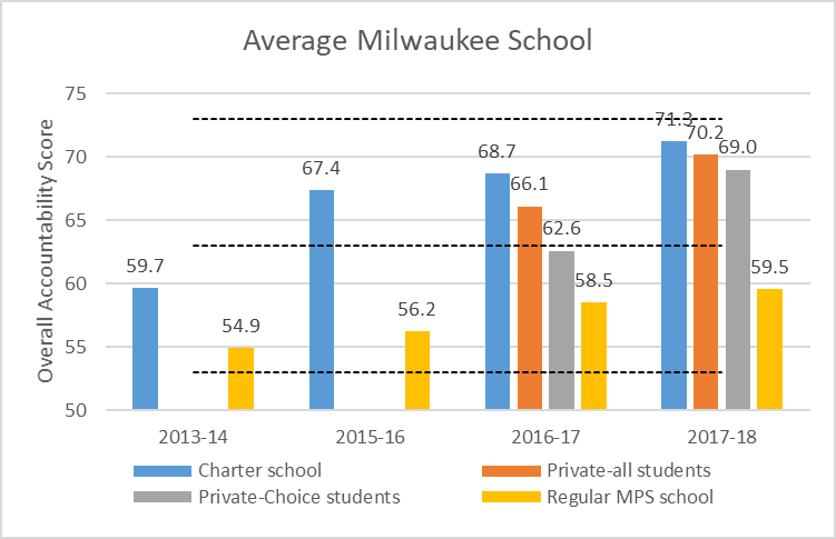 Average Milwaukee School