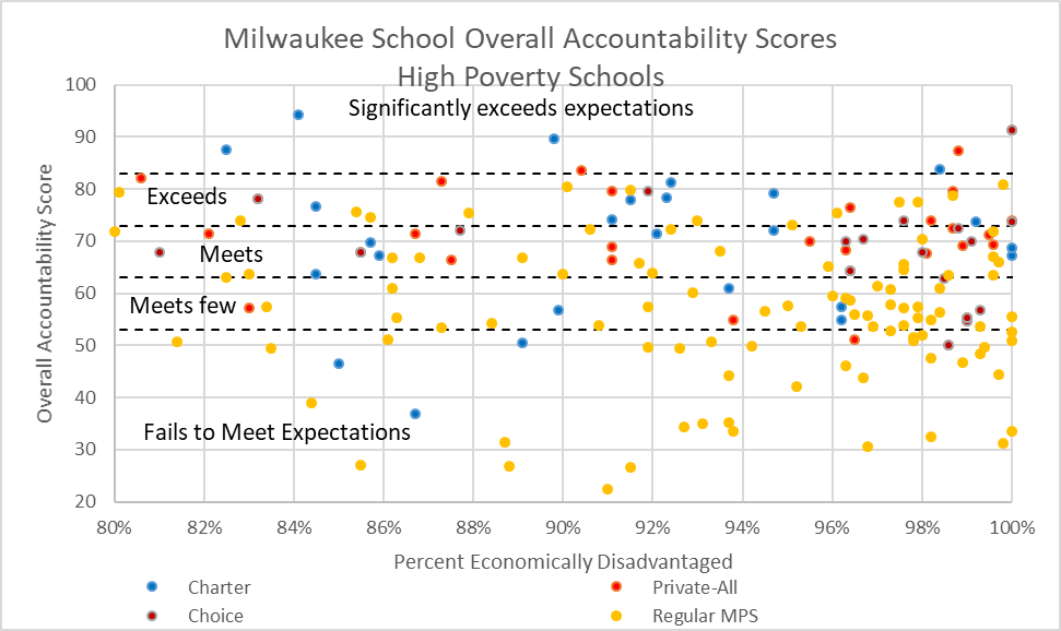 Milwaukee School Overall Accountability Scores High Poverty Schools