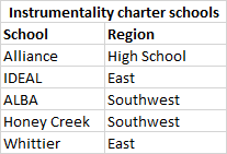 Instrumentality charter schools