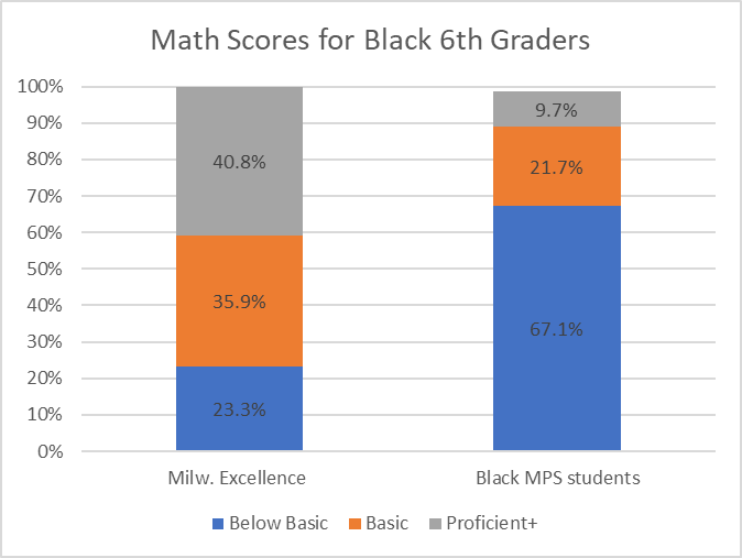 English Language Arts Scores for Black 6th Grade Students