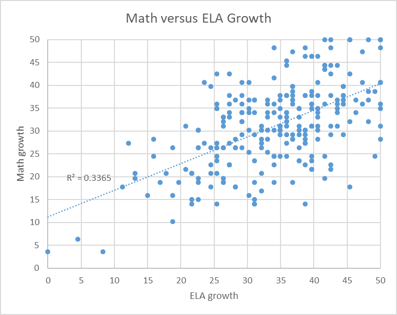 Math versus ELA Growth