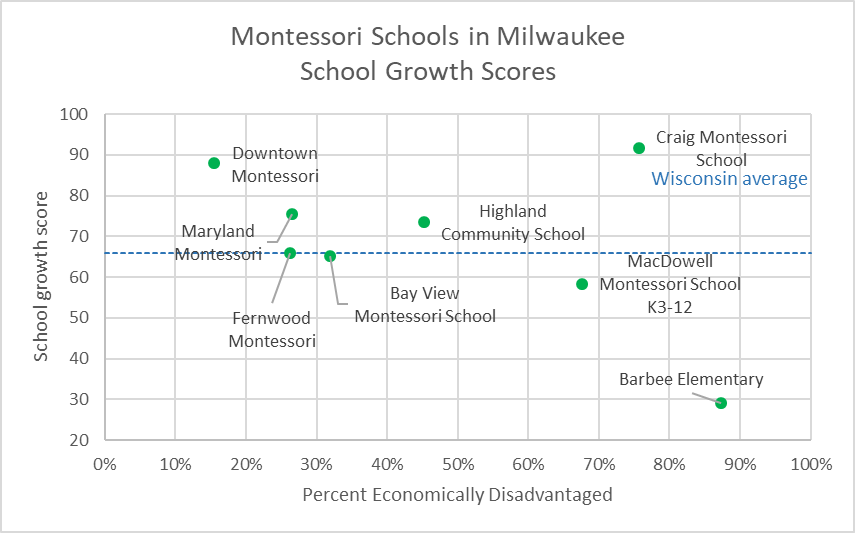 Montessori Schools in Milwaukee School Growth Scores
