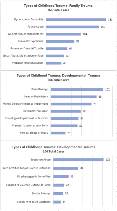 Types of Childhood Trauma.