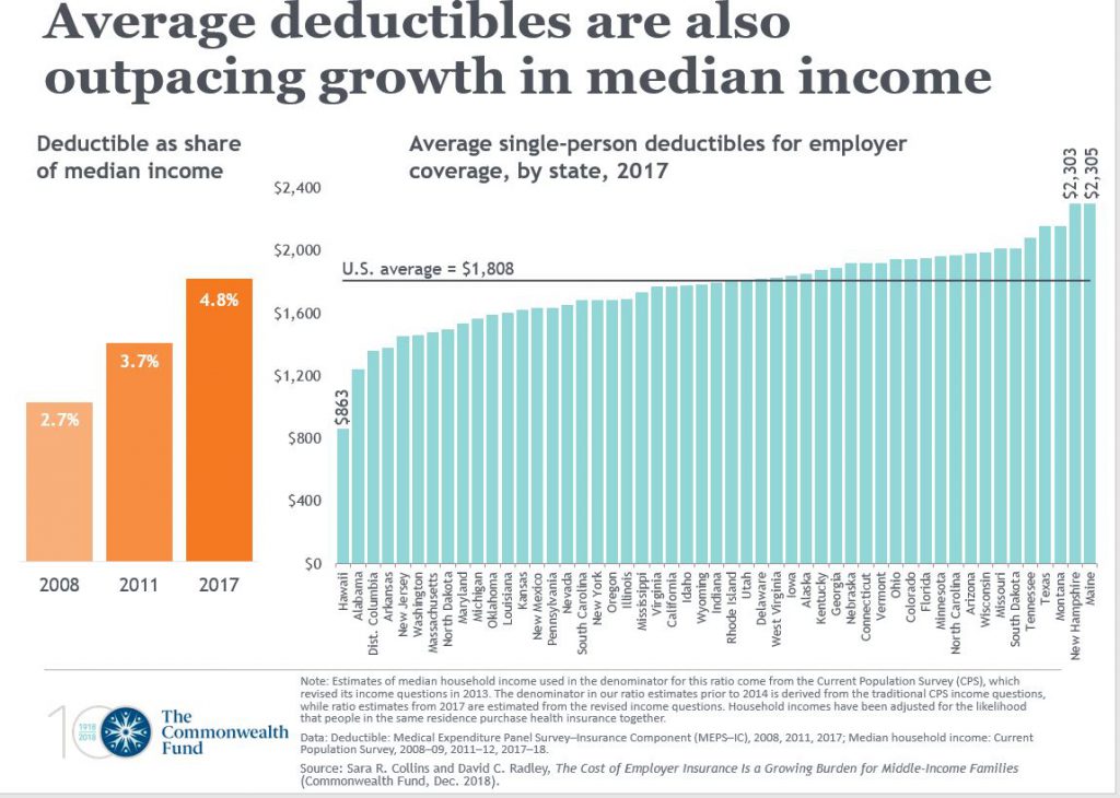 Average deductibles are also outpacing growth in median income. Graph courtesy of the Commonwealth Fund.