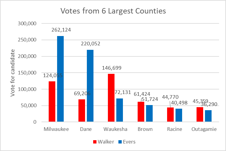 Votes from 6 Largest Counties