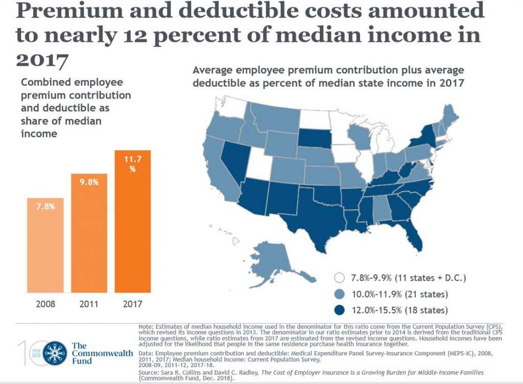  Premium and deductible costs amounted to nearly 12 percent of median income in 2017. Graph courtesy of the Commonwealth Fund.