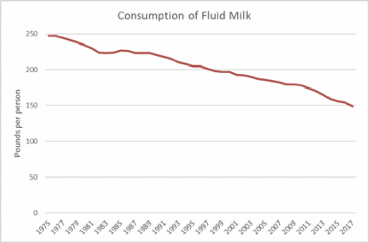 Consumption of Fluid Milk