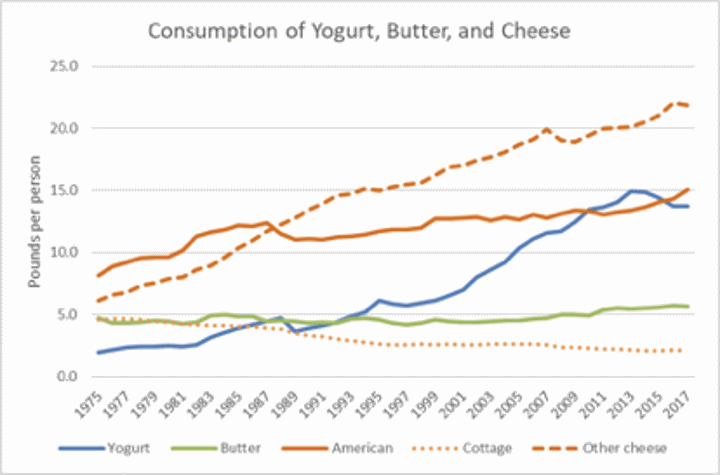 Consumption of Yogurt, Butter, and Cheese