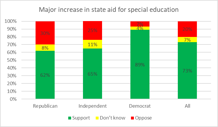 Major increase in state aid for special education