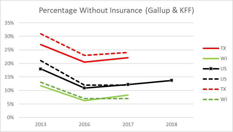 Percentage Without Insurance (Gallup & KFF)