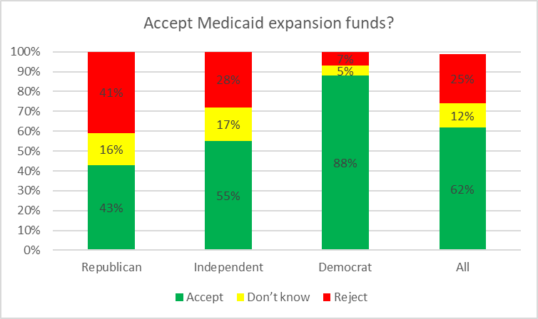 Accept Medicaid expansion funds?