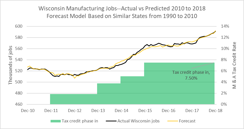 Wisconsin Manufacturing Jobs--Actual vs Predicted 2010 to 2018. Forecast Model Based on Similar States from 1990 to 2010