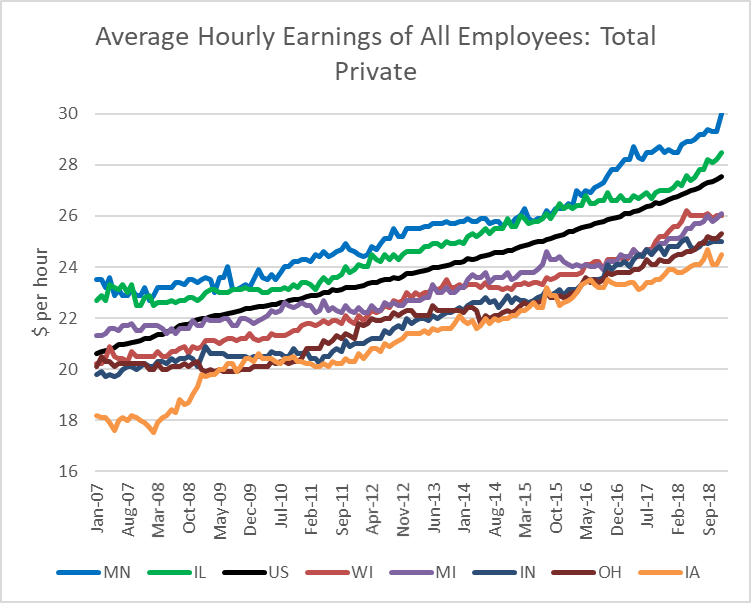 Average Hourly Earnings of All Employees: Total Private