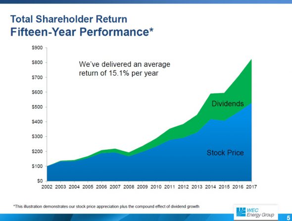 We Energies Total Shareholder Return 2002-2017