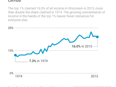 Wisconsin Budget: Tax on Wealthy Helps Other States Grow