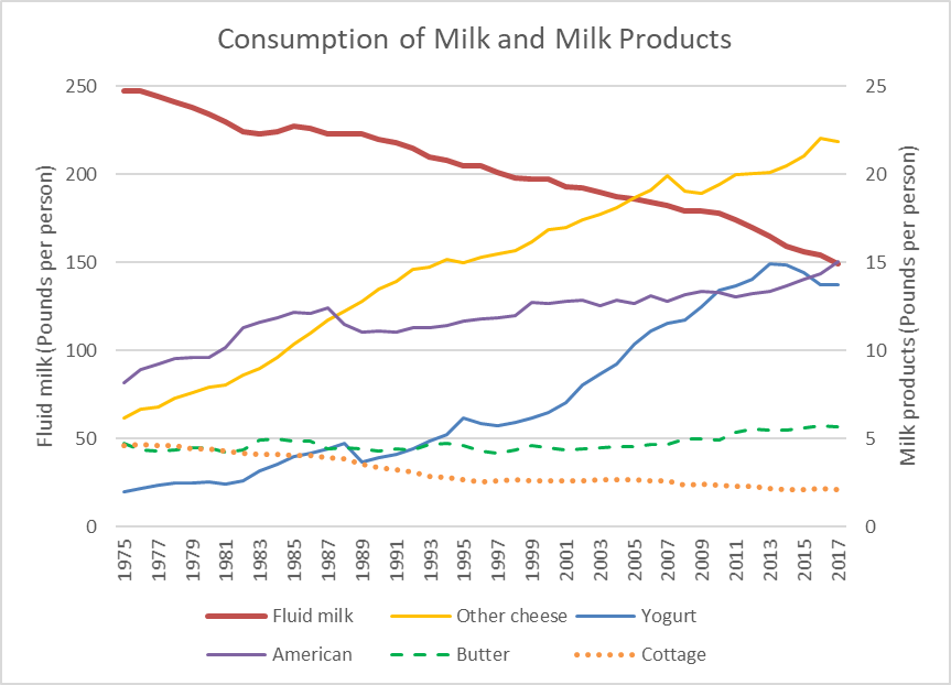 Consumption of Milk and Milk Products