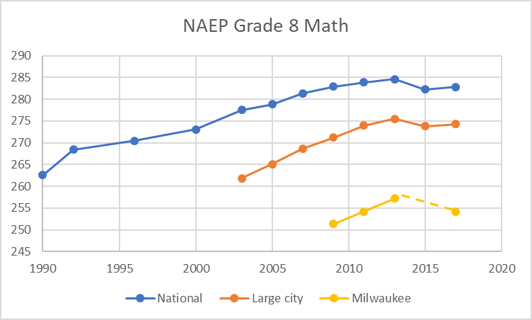 NAEP Grade 8 Math