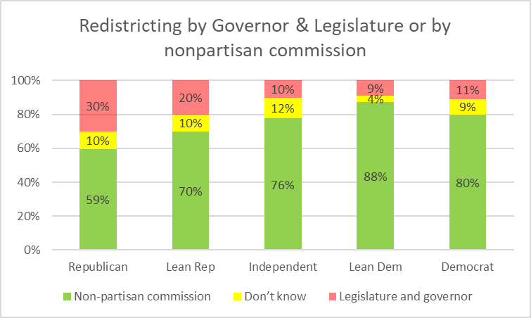 Redistricting by Governor & Legislature or by nonpartisan commission.