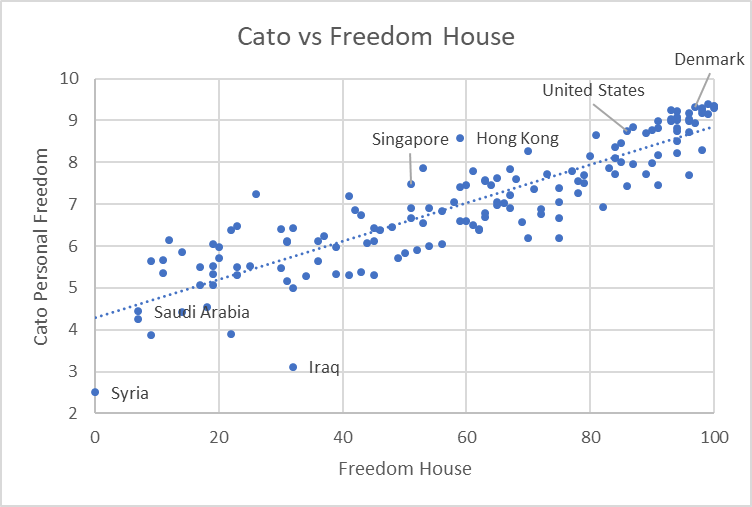 Cato vs Freedom House