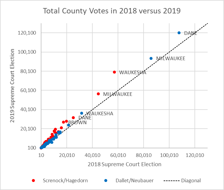 Total County Votes in 2018 versus 2019