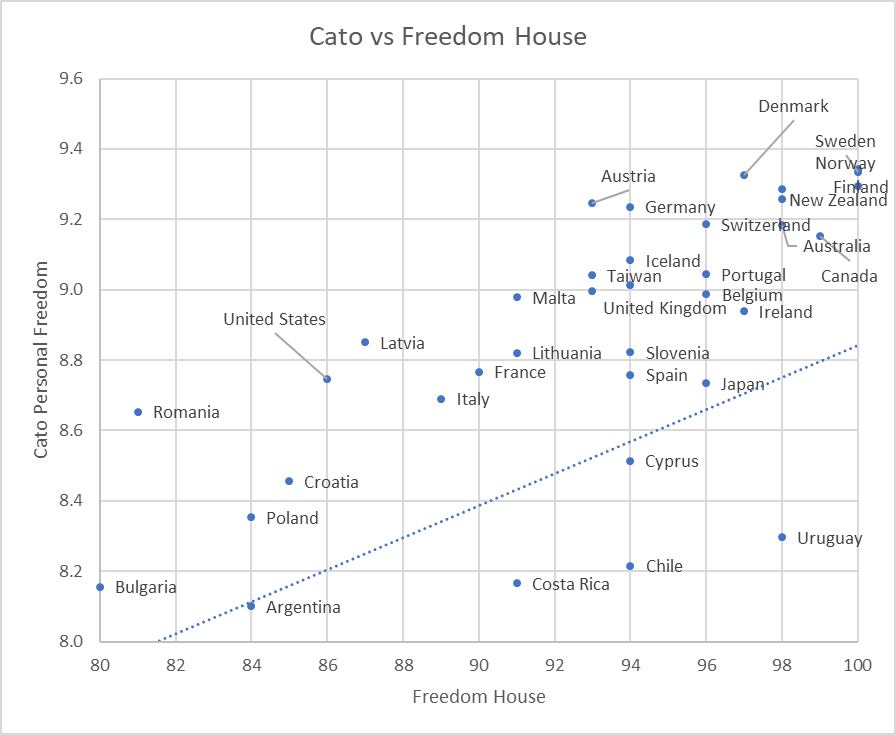 Cato vs Freedom House