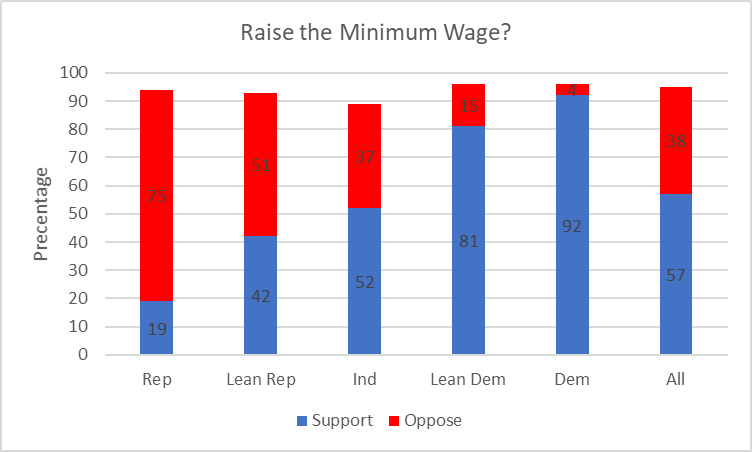 Raise the Minimum Wage?