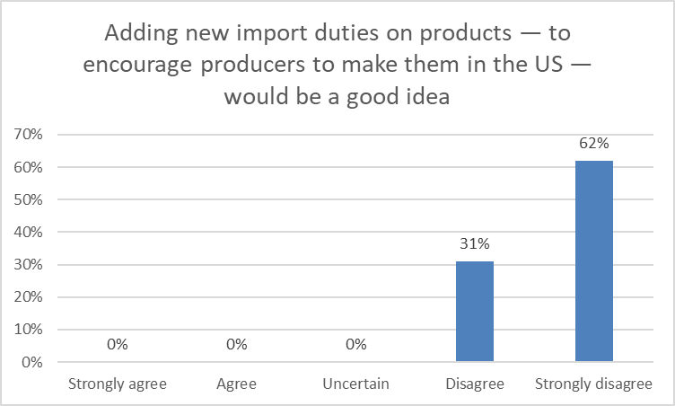 Adding new import duties on products -- to encourage producrs to make themin the US -- would be a good idea