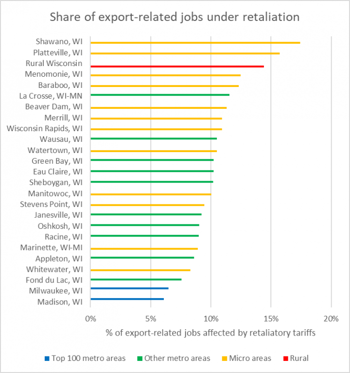 Share of export-related jobs under retaliation