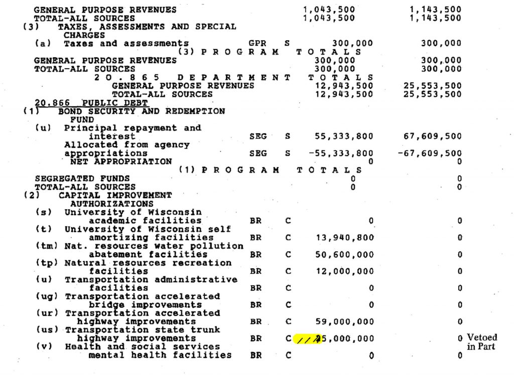 For 40 years, Wisconsin governors used their partial veto powers conservatively. That changed with Democrat Gov. Patrick Lucey, who in the 1973-1974 state budget vetoed a single digit to transform a $25 million appropriation for highway funding to a $5 million appropriation. Here the highlighted text shows the struck digit. Image from the Wisconsin State Legislature.