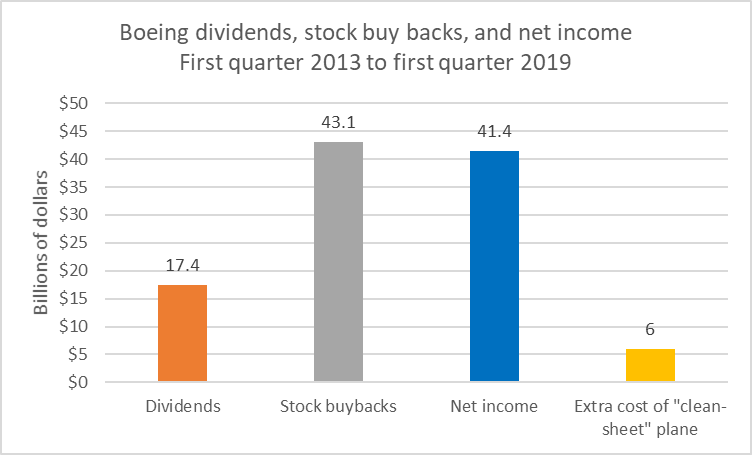 Boeing dividends, stock buy backs, and net income. First quarter 2013 to first quarter 2019.