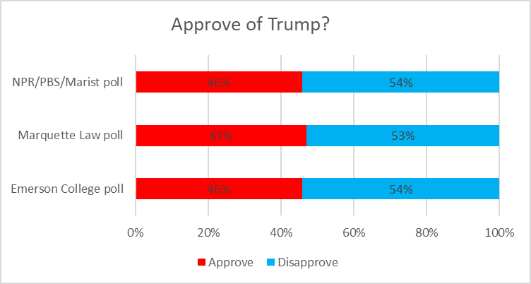 Approve of Trump?