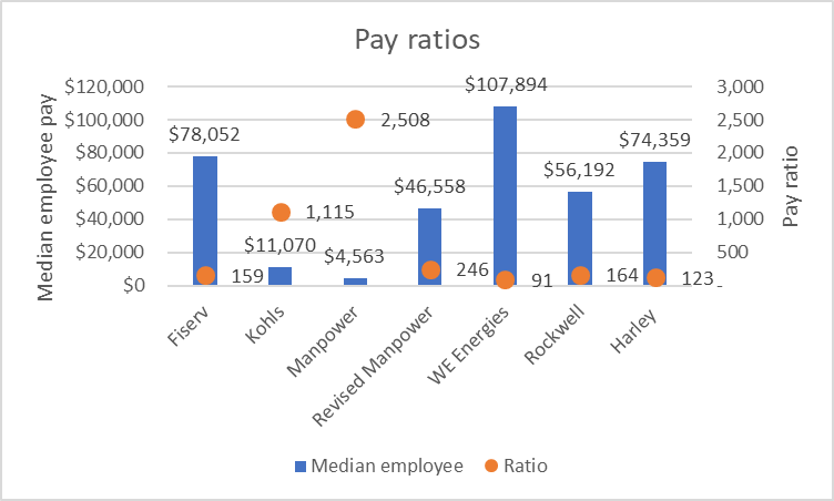 Pay ratios