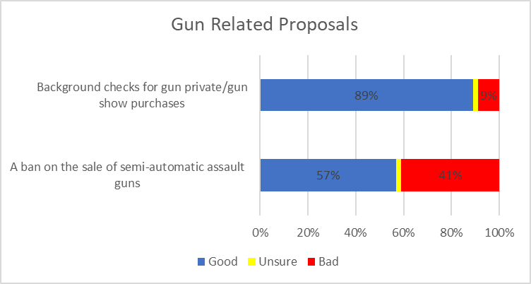 Gun Related Proposals