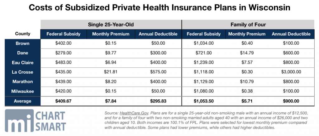 Costs of Subsidized Private Health Insurance Plans in Wisconsin