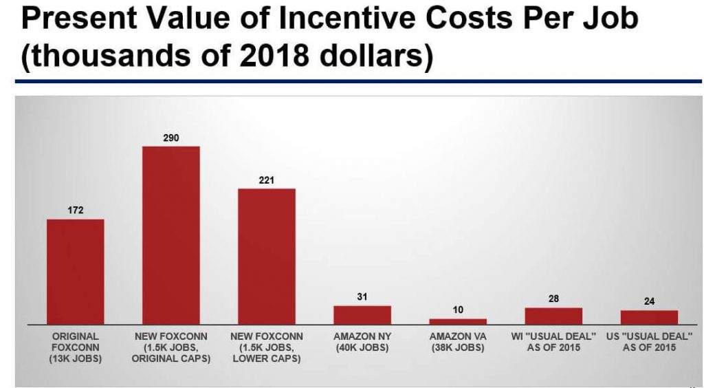 Present Value of Incentive Costs Per Job (thousands of 2018 dollars). Graph from economist Bartik’s report on Foxconn.