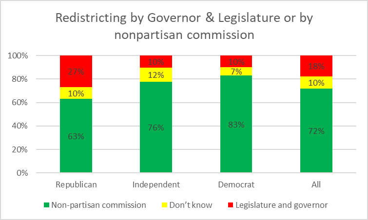 Redistricting by Governor & Legislature or by nonpartisan commission