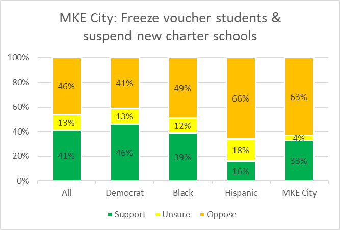 MKE City: Freeze voucher students & suspend new charter schools
