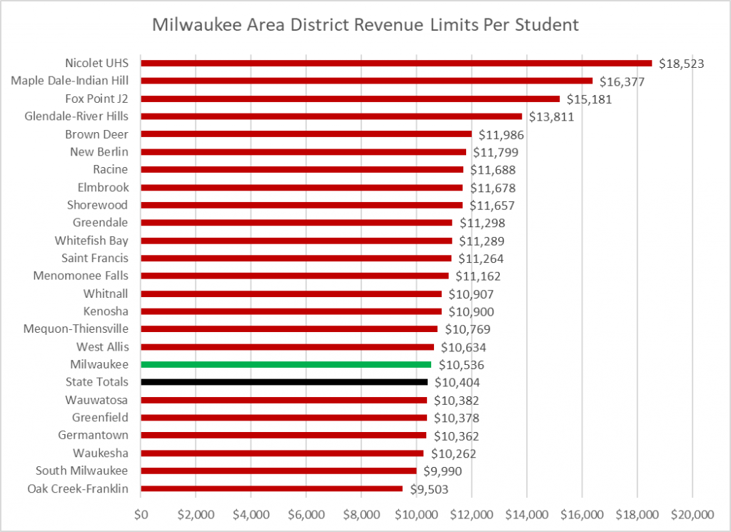 Milwaukee Area District Revenue Limits Per Student