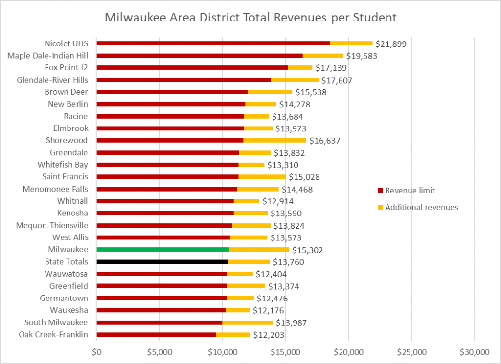 Milwaukee Area District Total Revenues Per Student