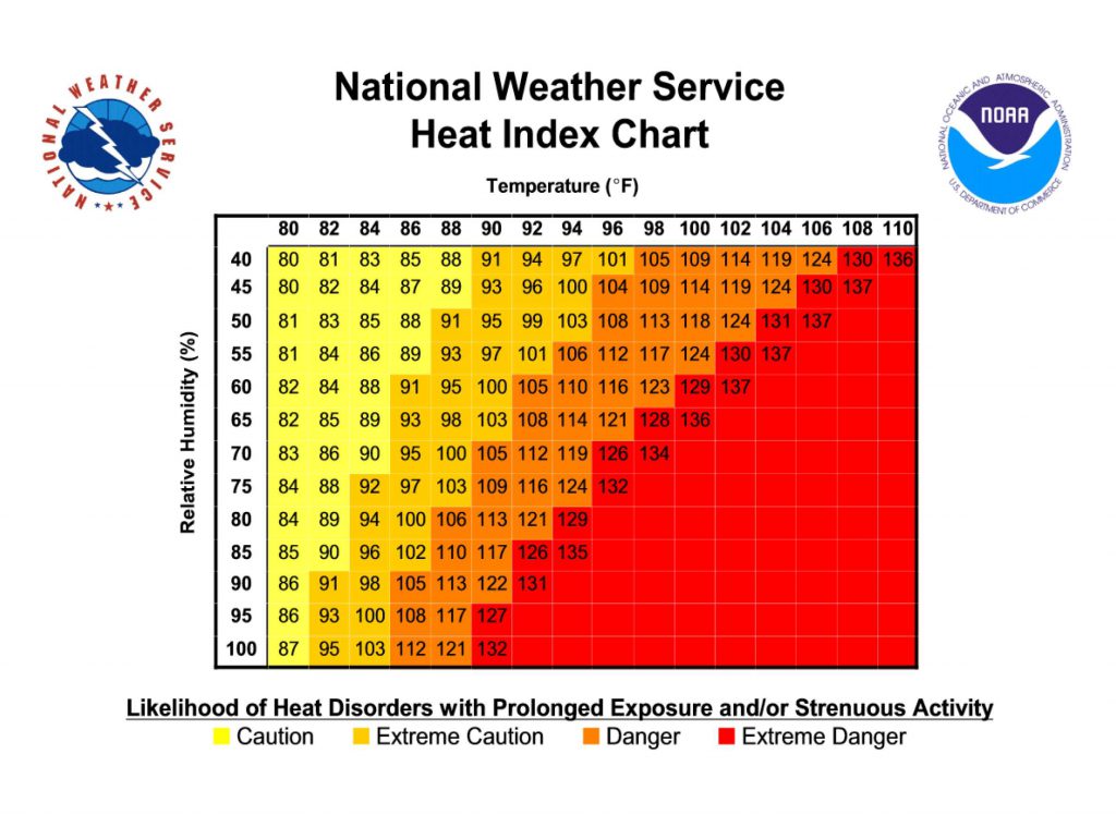 The heat index combines air temperature and relative humidity to indicate how hot it really feels outside. Photo from the National Weather Service.
