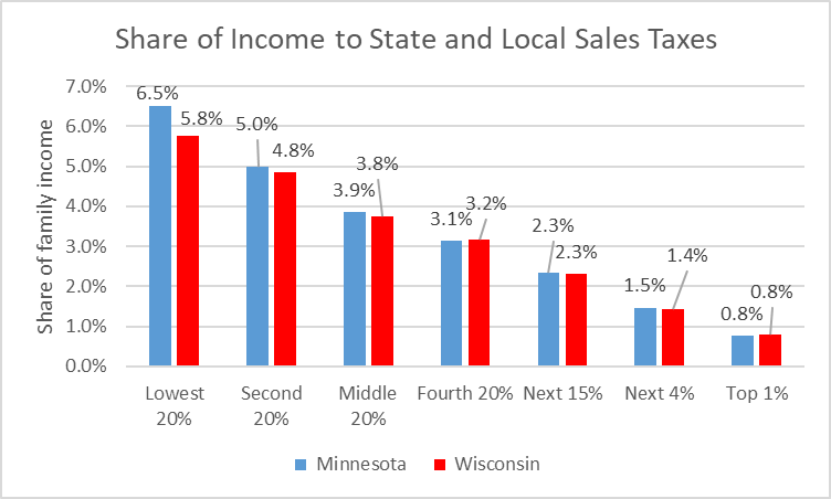 Share of Income to State and Local Sales Taxes