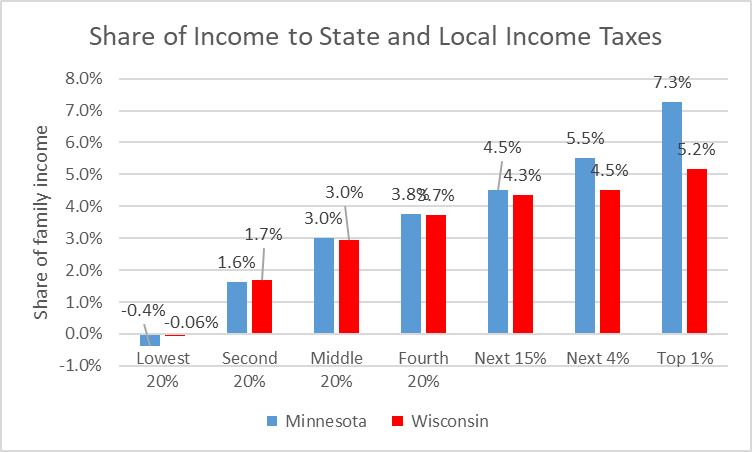 Share of Income to State and Local Income Taxes