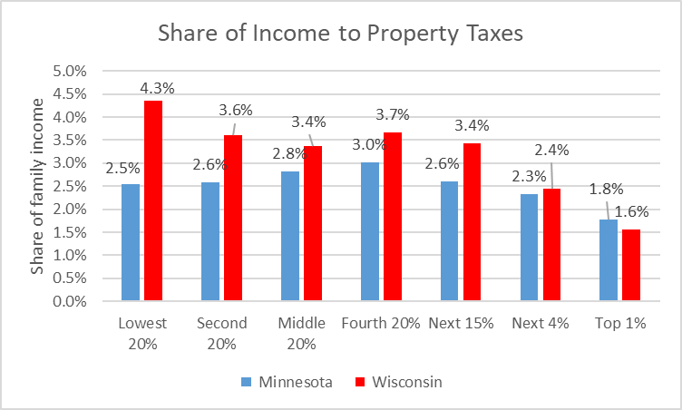 Share of Income to Property Taxes