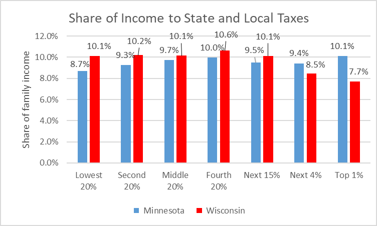Share of Income to State and Local Taxes